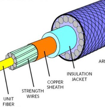 Wire Protection